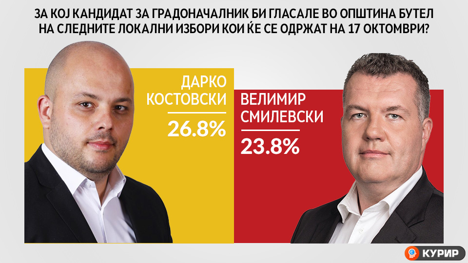 Граѓаните од Бутел најмногу му веруваат на Дарко Костовски, кандидатот на ВМРО-ДПМНЕ за градоначалник на општината