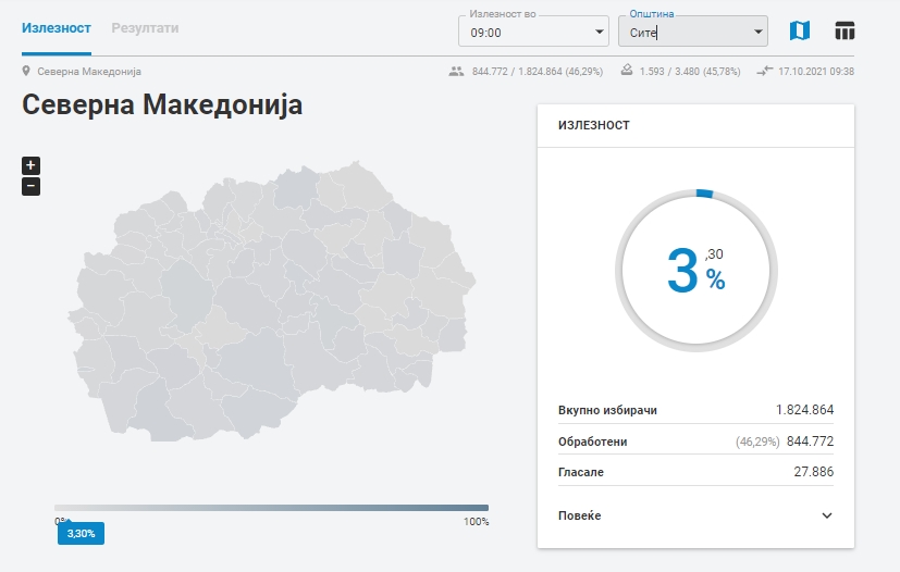 Излезноста до 9 часот е 3,30 проценти – Техничките проблеми со апаратите за отпечатоци во најголем дел надминати