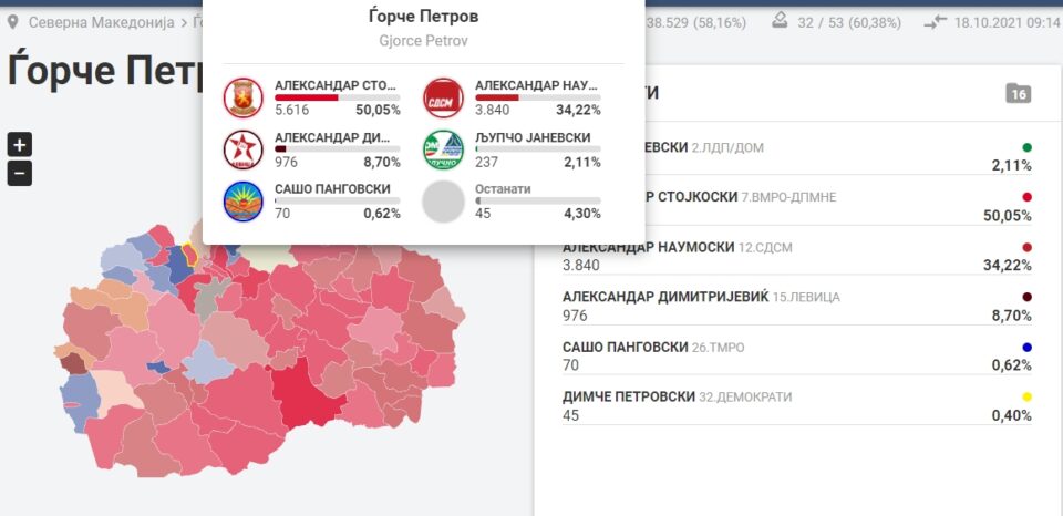 Убедливо водство на Стојкоски во Ѓорче Петров