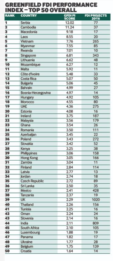 Согласно британскиот весник Фајненшл тајмс, Македонија според индексот за успешност на странските инвестиции во 2016 се наоѓаше на високото 3-то место