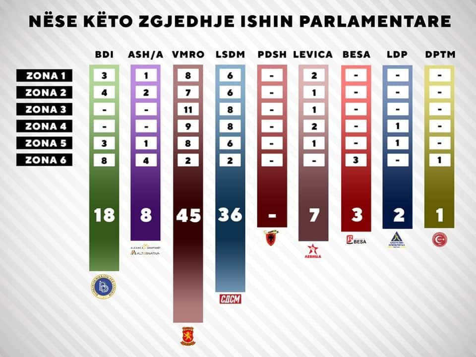 Симулацијата на Груби покажува дека ВМРО-ДПМНЕ би имале 9 пратеници повеќе од СДСМ