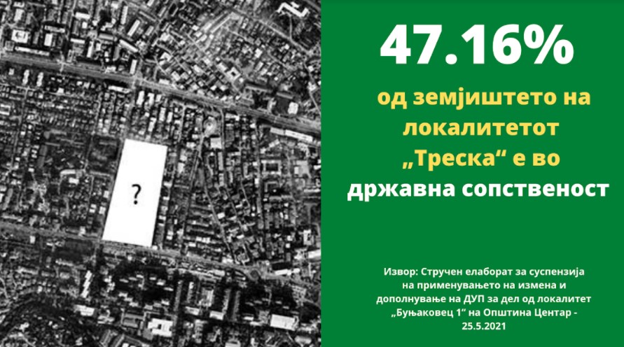 „Шанса за Центар“ го демантира Герасимовски: Скоро половина од земјиштето кај фабриката „Треска“ е во државна сопственост