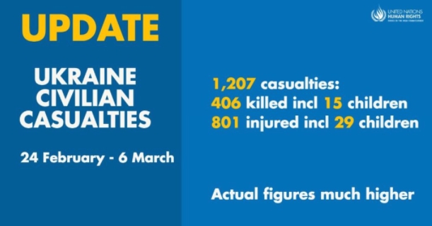 ОН: Бројот на цивилни жртви во Украина надмина 1.200