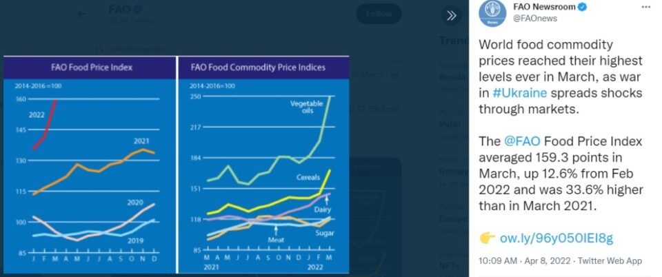 ФАО: Светските цени на храната во март на рекордно високо ниво