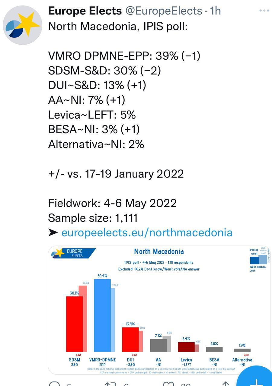 „Europe Elects“ на ЕУ: ВМРО-ДПМНЕ со убедлива предност пред СДСМ