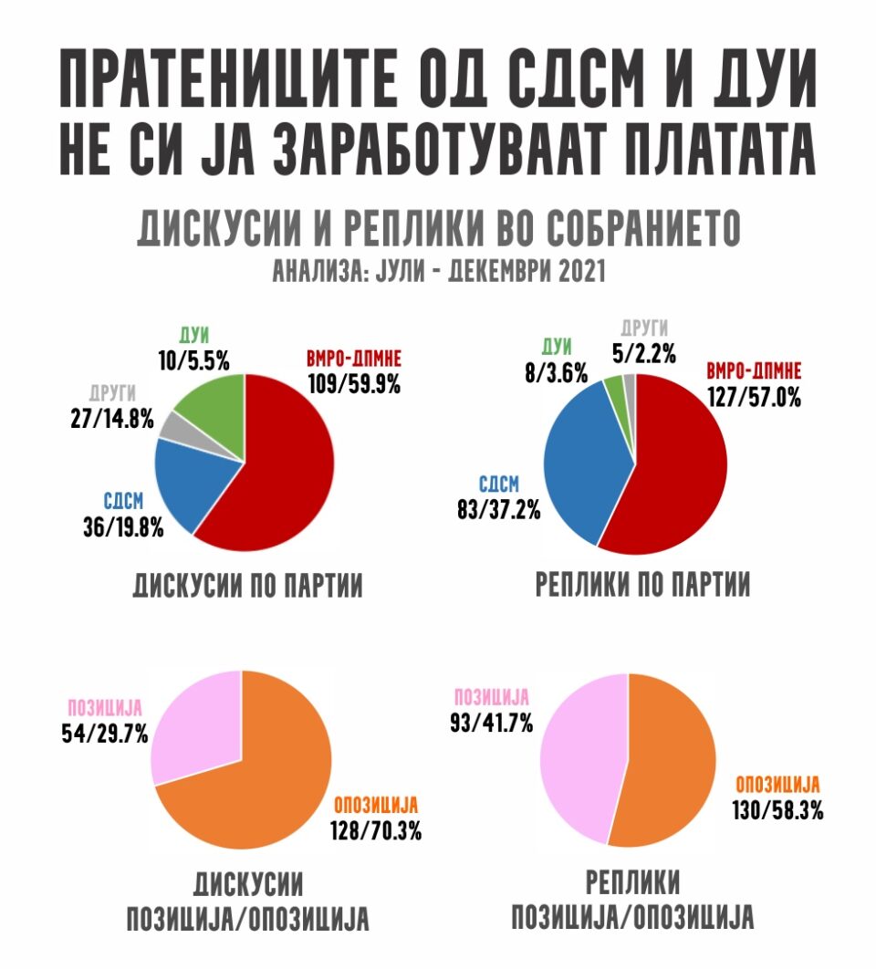 Стојаноски: Пратениците на СДСМ не ја заработуваат ниту платата, со три пати помалку активности од ВМРО-ДПМНЕ тие се само гласачка машина на Заев, Ахмети и Ковачевски