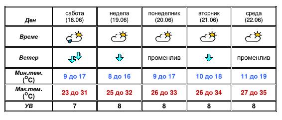 И утре дожд- еве какво ќе биде времето до среда (Фото)