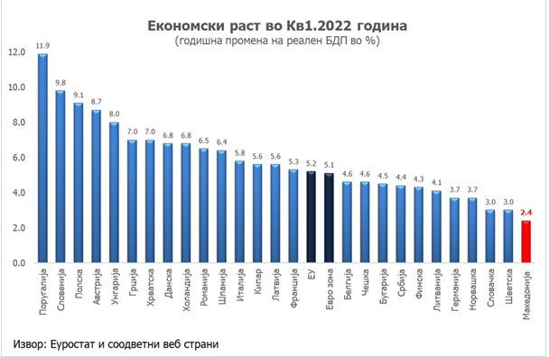 ВМРО-ДПМНЕ: Премногу е, започната стагфлација! Градежништвото во слободен пад! На дното во ЕВРОПА!