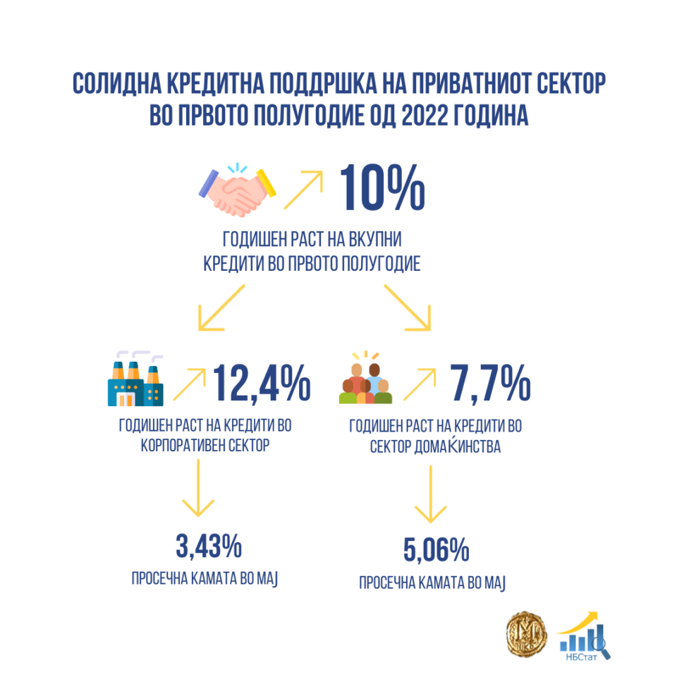 Народна банка: Солидна кредитна поддршка на приватниот сектор во првото полугодие, особено на корпоративниот сектор