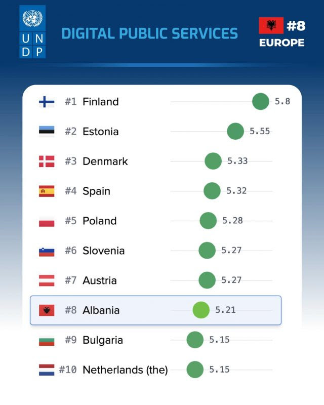 Албанија осма во Европа и 19. во светот во однос на развојот на технолошките системи