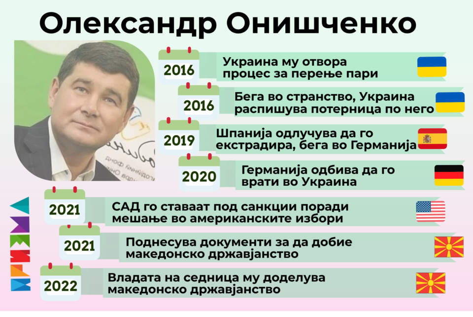 Избеган украински политичар под санкции на САД, добил македонско државјанство- ја претставувал Македонија и на натпревар