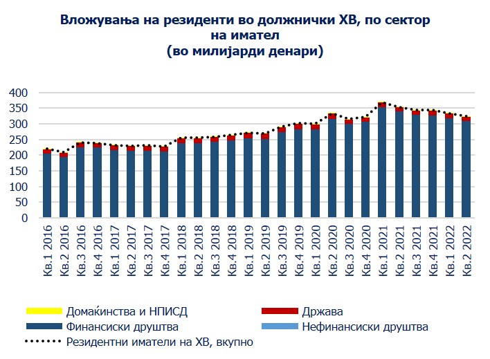 Народната банка продолжува со збогатување на статистиката ‒ нов показател за должничките хартии од вредност