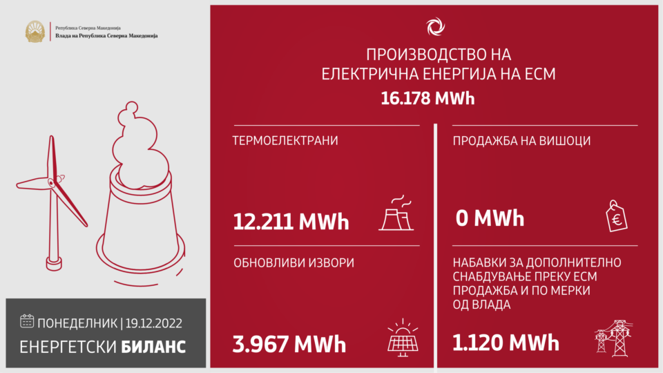 Изминатото деноноќие произведени 16.178 MWh и целосно задоволени потребите на домаќинствата и малите потрошувачи