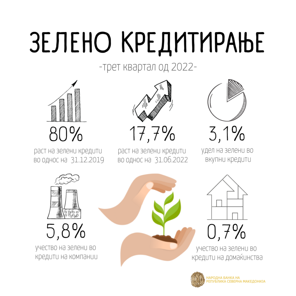 Забрзува растот на зелените кредити во третиот квартал од 2022 година