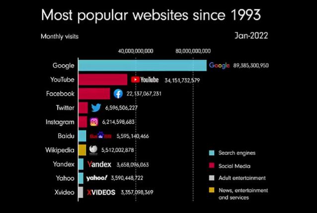 ВИДЕО: Ова се најпопуларните интернет страни од 1993 до денес