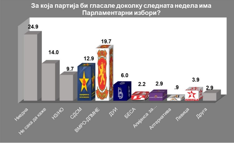 Истражување на ИПИС: Најголем дел од граѓаните би гласале за ВМРО-ДПМНЕ, а најголема доверба имаат во Христијан Мицкоски