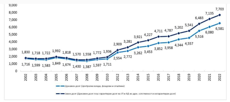 Мицкоски: За 5 години владата на СДСM го зголеми јавниот долг за 2,916 милијарди евра, што е поголемо од претходните четиринаесет години