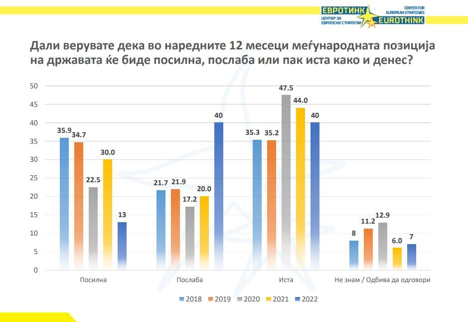 ЕВРОТИНК: Владата на СДСМ нема капацитет за меѓународна позиција, граѓаните сметаат дека меѓународната позиција во наредните 12 месеци ќе е послаба