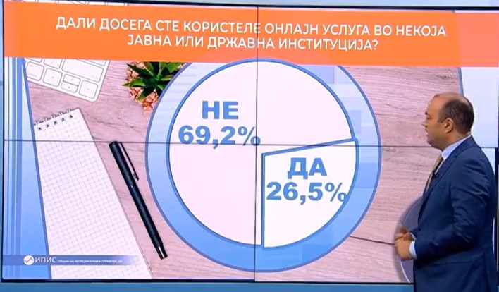 Детектор анкета: Две третини од граѓаните никогаш не користеле онлајн услуга од државата – близу 60% преферираат да отидат на шалтер