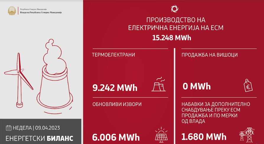 Во изминатото деноноќие произведени се 15.248 MWh електрична енергија
