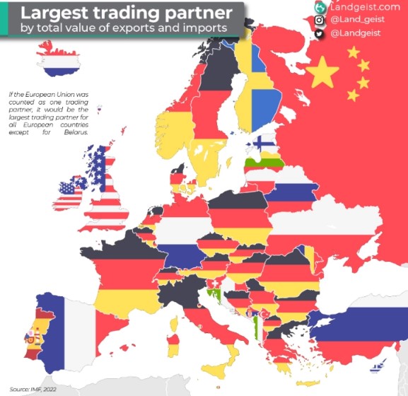 Германија е најголем трговски партнер на повеќето земји во Европа