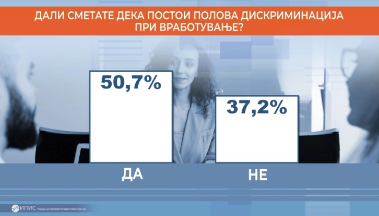 Детектор анкета: Жените и мажите се рамноправни, но постои полова дискриминација при вработување