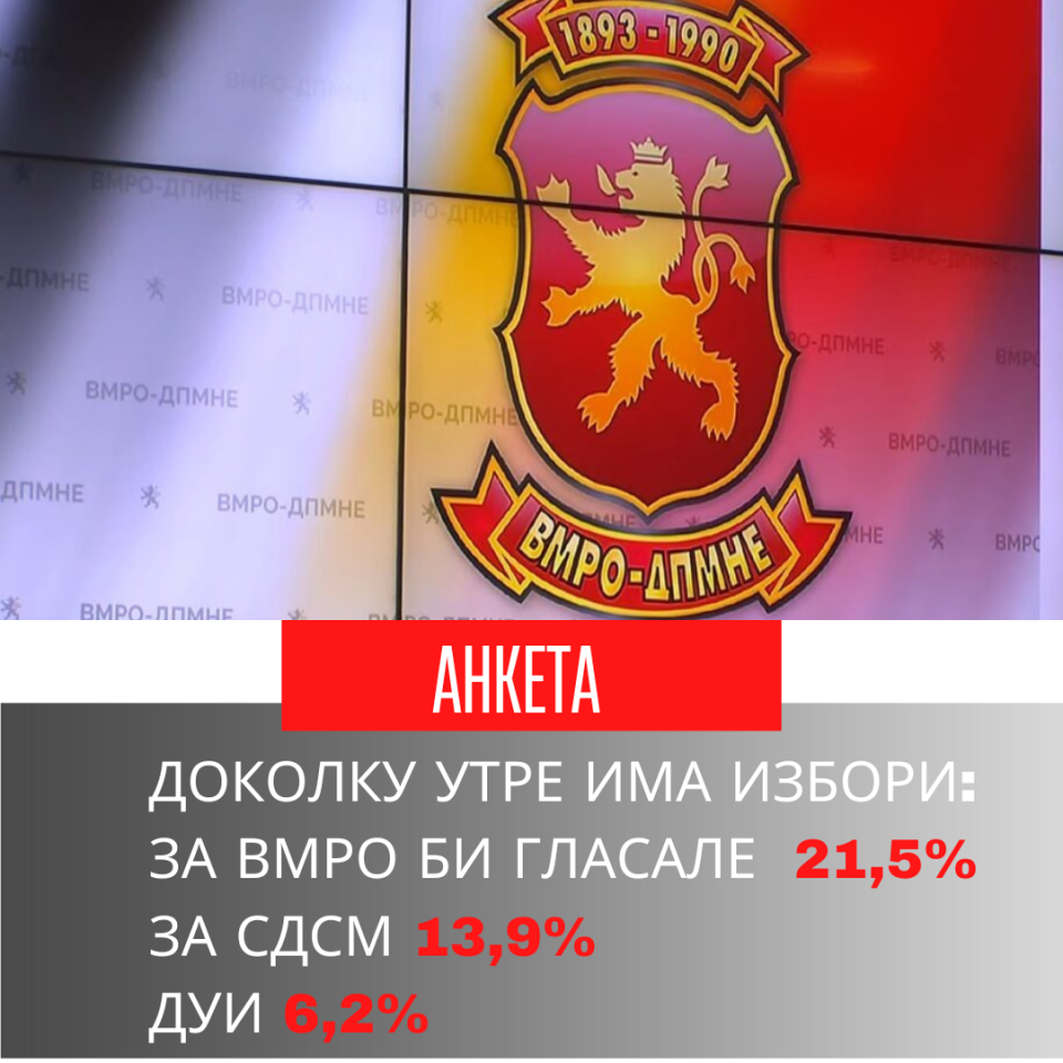 ВМРО-ДПМНЕ СО РАСТ ОД 4% ДОКОЛКУ УТРЕ ИМА ИЗБОРИ – СДСМ и ДУИ со пад од 2%, јасни се граѓаните во најновата анкета на НДИ