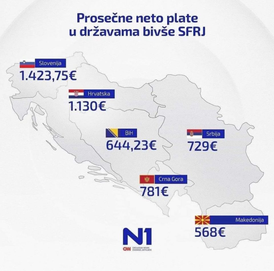 ПРОСЕЧНИ НЕТО ПЛАТИ ВО ДРЖАВИТЕ ОД ПОРАНЕШНА СФРЈ: Македонија цврсто се држи на последното место