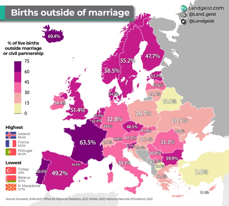 Макеоднија меѓу земјите со најниска стапка на вонбрачни деца во Европа