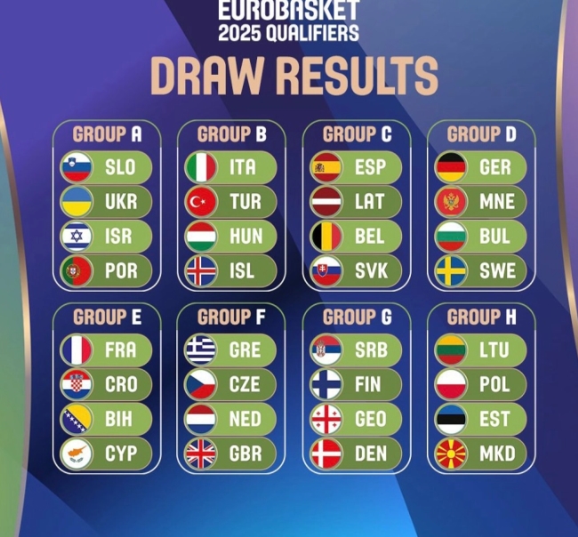 Македонската репрезентација ги доби противниците во квалификациите за Евробаскет 2025