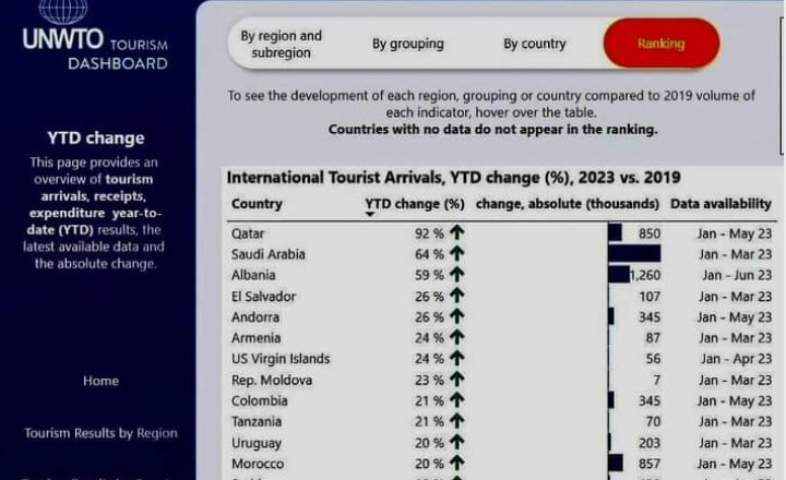 Статистика: Албанија трета во светот по раст на туризмот