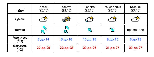 Најнова прогноза од УХМР: Еве какво ќе биде времето до вторник (Фото)