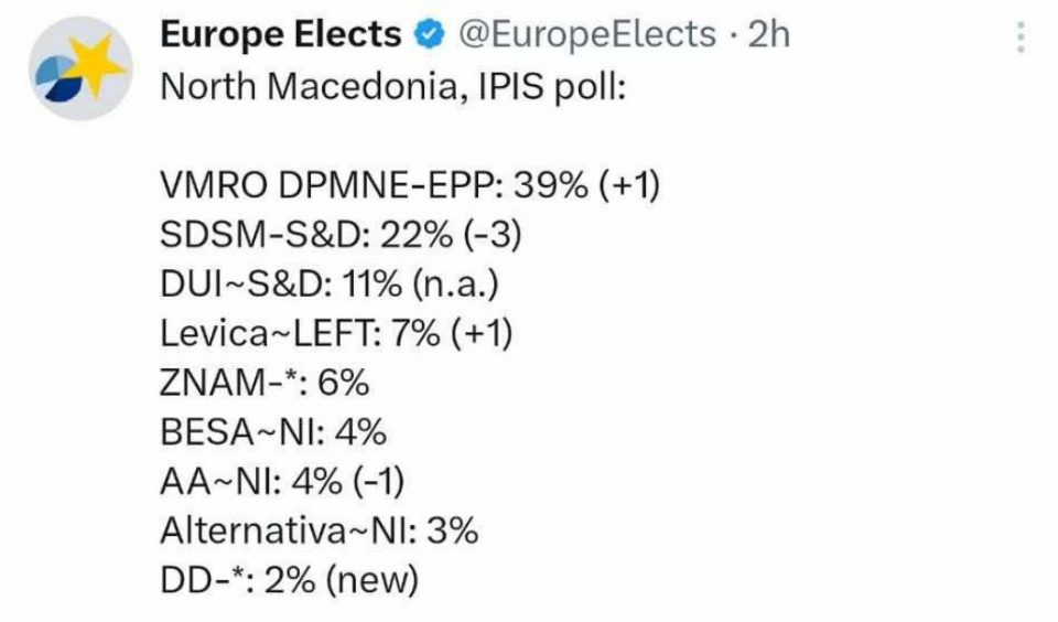 Реномираниот Europe Elects известува за анкетата на ИПИС во која ВМРО-ДПМНЕ и Мицкоски имаат три пати поголема предност пред СДСМ и Ковачевски