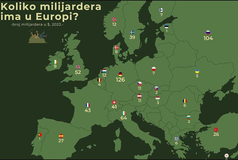 Објавено колку милијардери има во европските земји, еве во која држава има најмногу